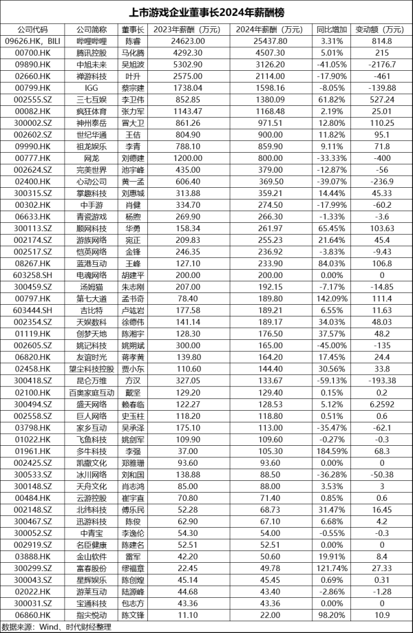 股票配资规则 游戏圈大佬收入谁更强？7位董事长年薪酬超千万 有人总酬金一年降了超2000万